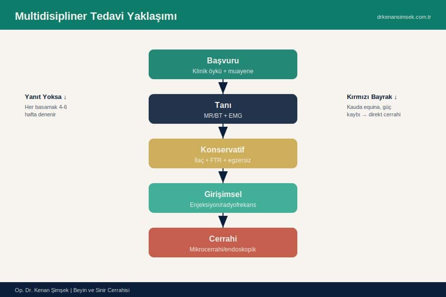 Multidisipliner Tedavi Yaklaşımı