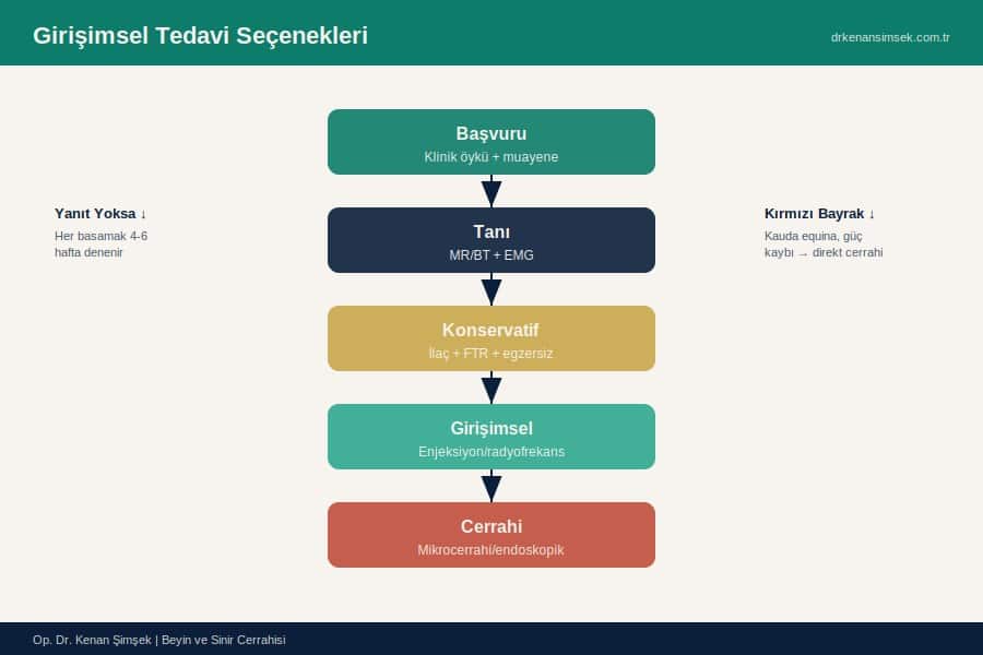 Girişimsel Tedavi Seçenekleri