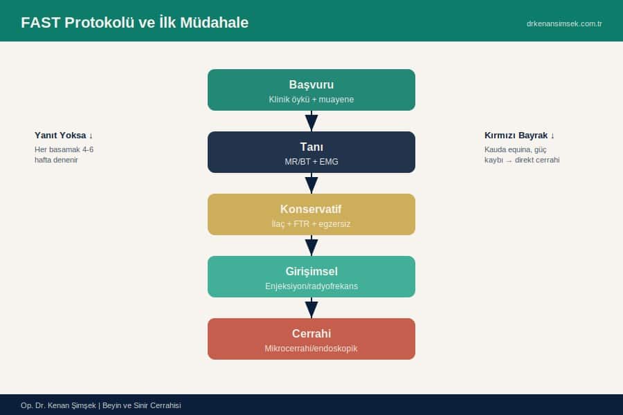 FAST Protokolü ve İlk Müdahale
