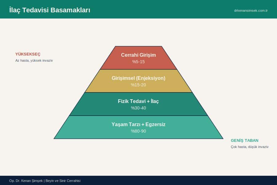 İlaç Tedavisi Basamakları
